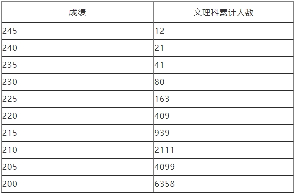 河南2024年艺术统考表（导）演类影视戏剧导演方向专业分数段统计