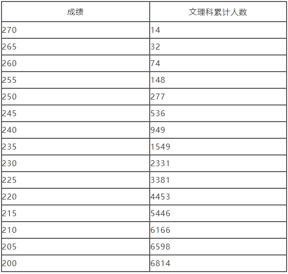 河南2024年艺术统考表（导）演类影视戏剧表演方向专业分数段统计