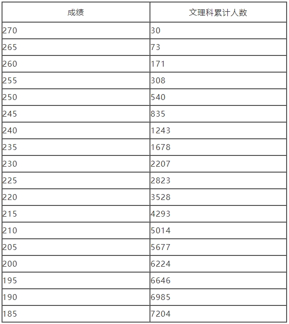 河南2024年艺术统考音乐类音乐教育专业分数段统计