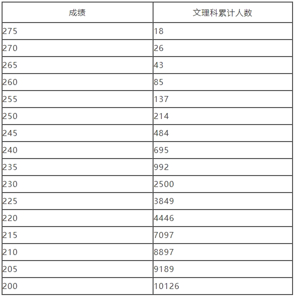 河南2024年艺术统考播音与主持类专业分数段统计