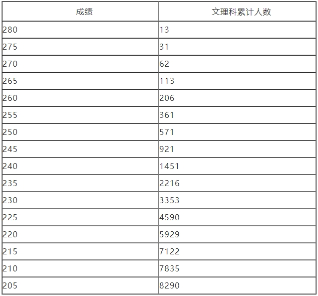河南2024年艺术统考舞蹈类专业分数段统计