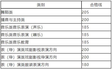 河南2024年艺术省统考舞蹈类、播音与主持类、音乐类和表（导）演类划定专业合格线