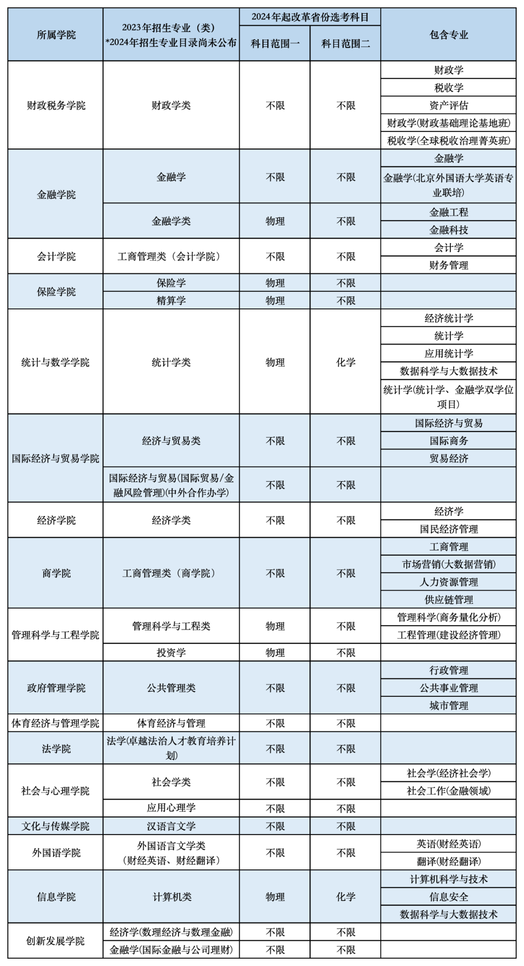 中央财经大学2024年安徽省本科招生专业（类）选考科目要求