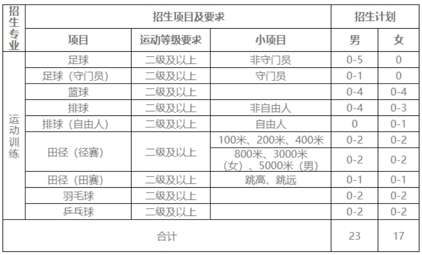 宁夏师范学院2024年运动训练专业招生简章