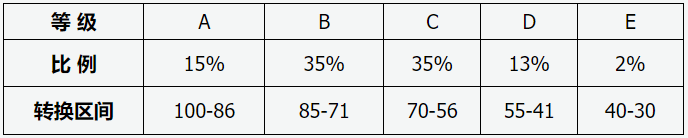 山西高中学业水平选择性考试科目赋分办法（试行）