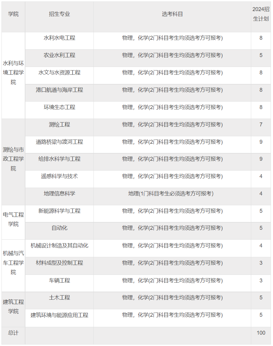 浙江水利水电学院2024年三位一体综合评价招生章程