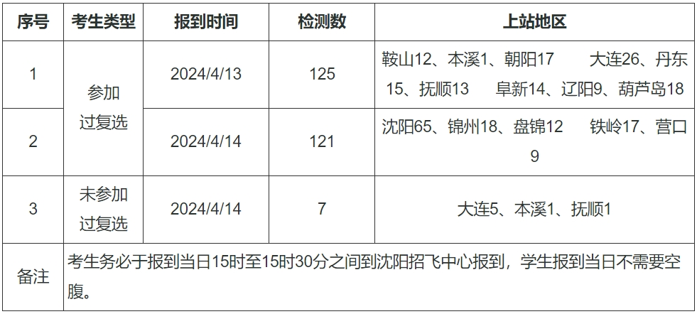 辽宁2024年度空军招飞高考前定选工作安排