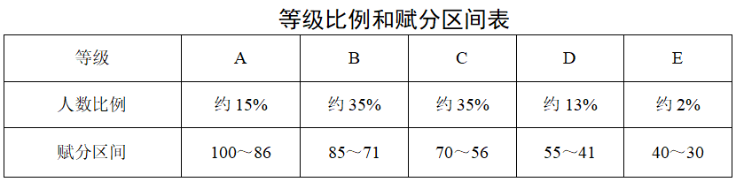 陕西高中学考科目赋分办法（试行）常见问题解答