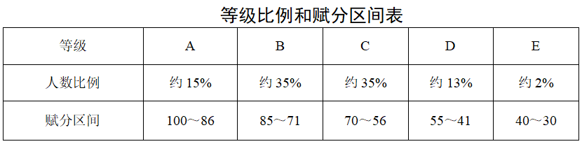 陕西高中学业水平选择性考试科目赋分办法（试行）