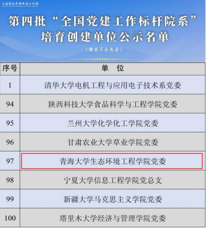 青海大学生态环境工程学院党委获批第四批“全国党建工作标杆院系”培育创建单位