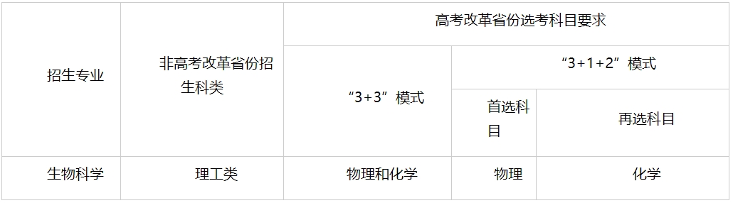 中国海洋大学2024年强基计划招生专业有哪些？