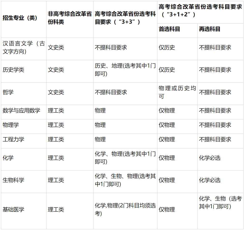 四川大学2024年强基计划招生专业有哪些？