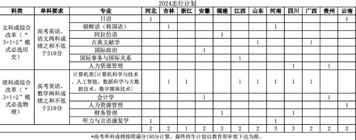 北京语言大学2024年 “志行计划”高校专项招生简章