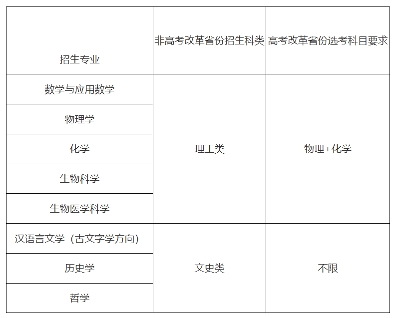 4月12日起报名！山东大学2024年强基计划招生简章公布