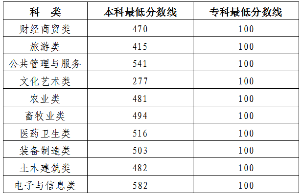 吉林2024年高职分类考试成绩及分数线公布