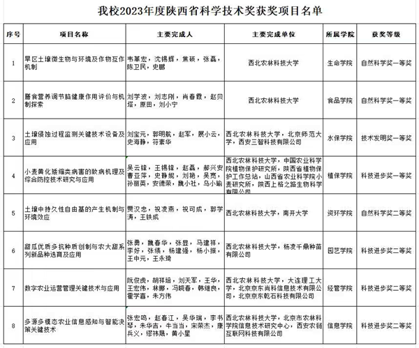 西北农林科技大学8项成果荣获2023年度陕西省科学技术奖