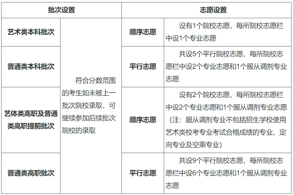 天津2024年高职分类考试网上填报志愿常见问题解答