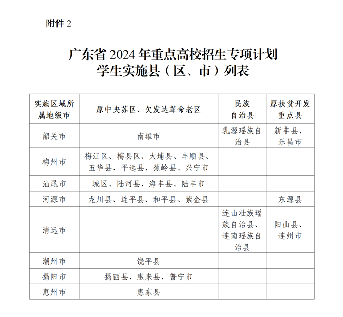 广东2024年地方专项计划实施区域