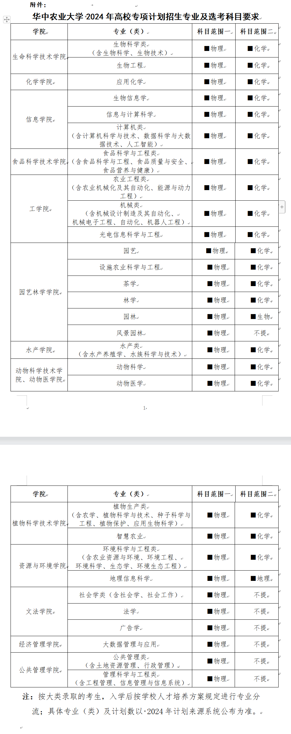 华中农业大学2024年高校专项计划招生专业及选科要求