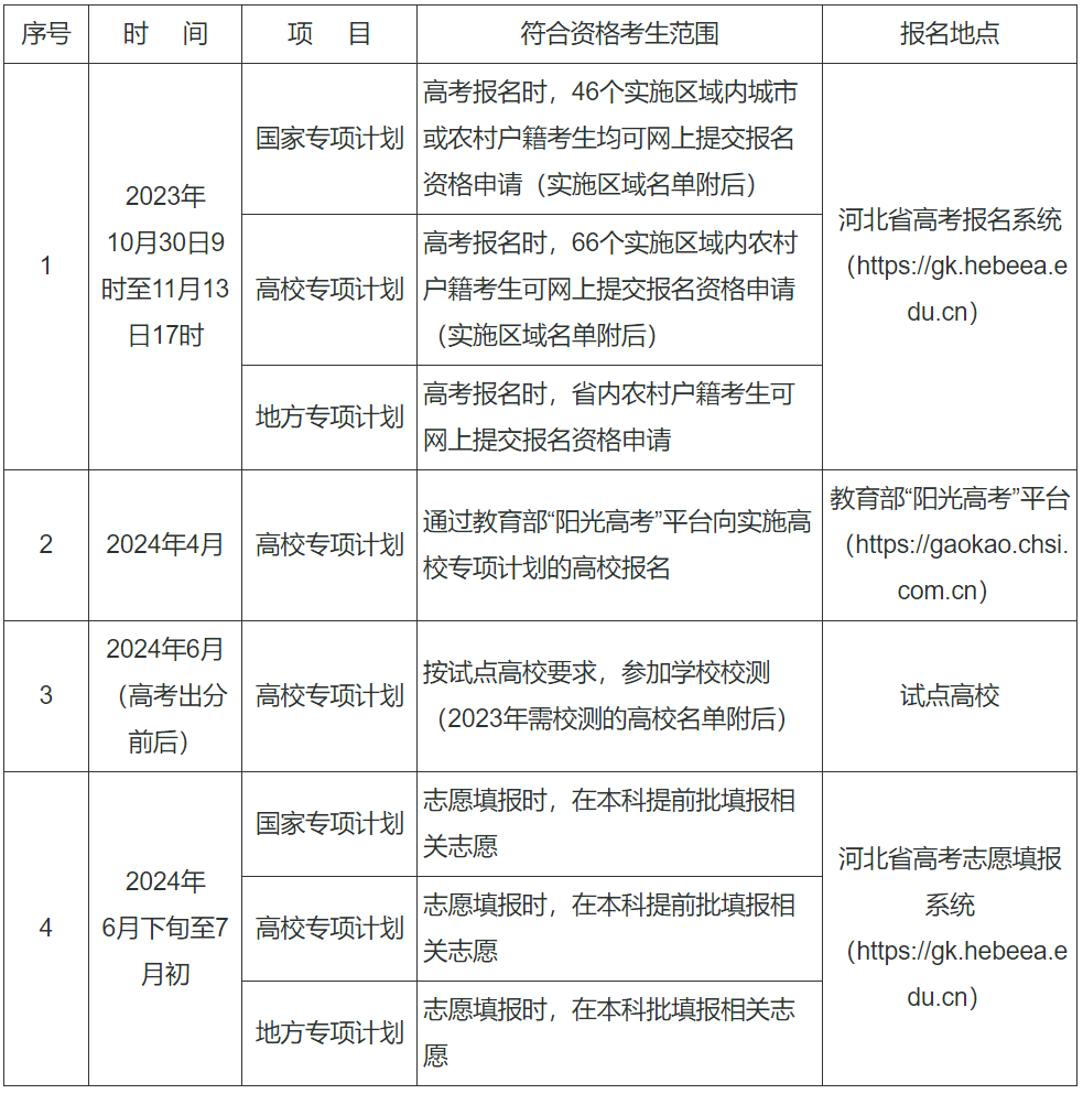 河北2024年专项计划实施办法