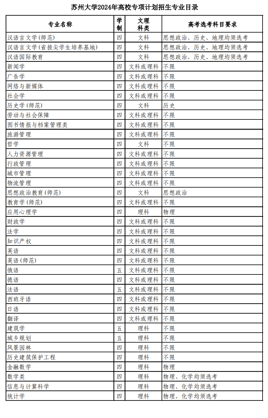 苏州大学2024年高校专项计划招生专业