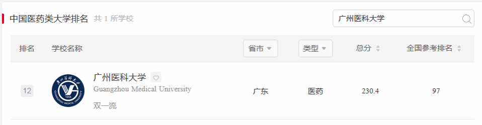 广州医科大学首次进入“软科中国大学排名”全国前100