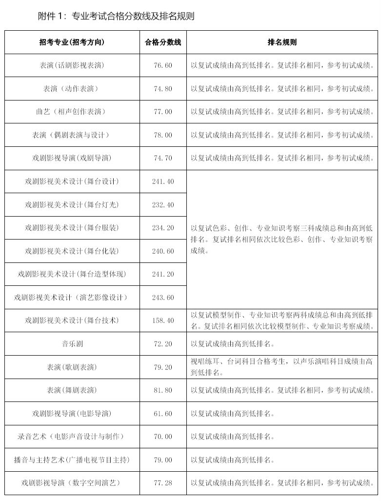 中央戏剧学院2024年本科招生艺考校考合格线公布！