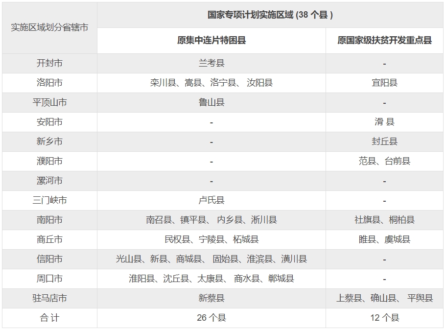 河南2024年国家专项计划实施区域