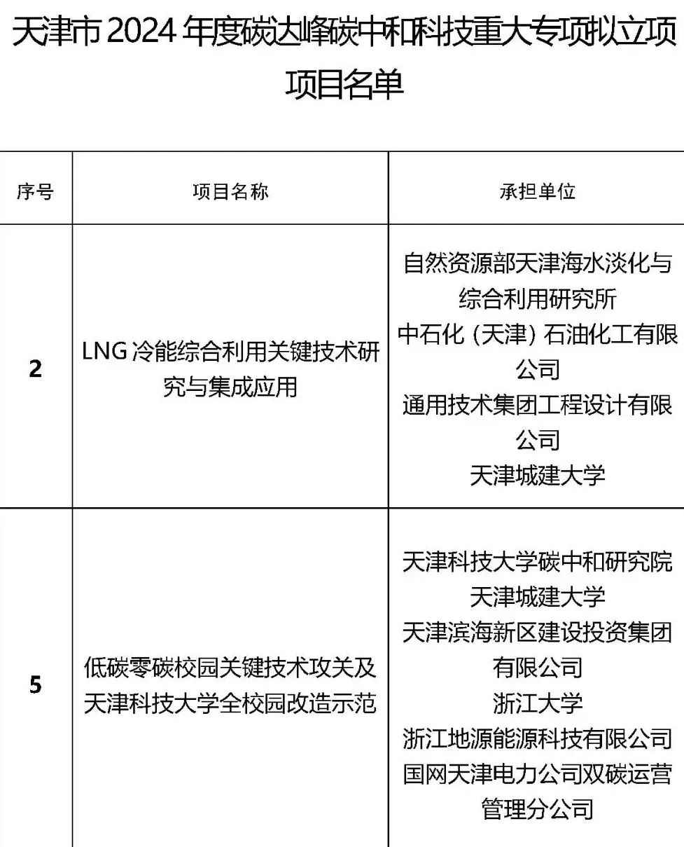 天津城建大学参与天津市2024年度碳达峰碳中和科技重大专项2项获批