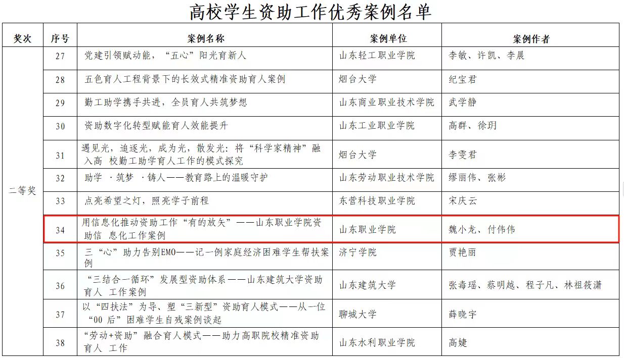 山东职业学院2个案例入选2024年学生资助工作优秀案例