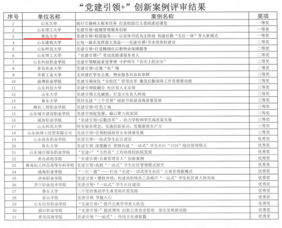 青岛大学后勤管理处获省高校“党建引领+”创新案例一等奖