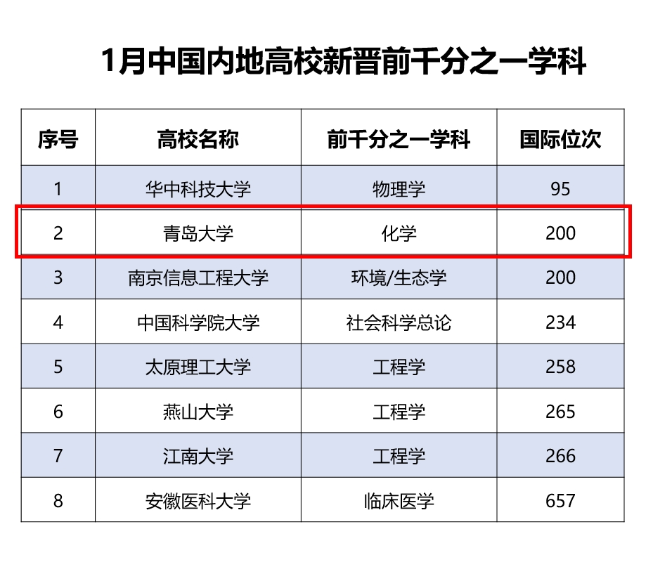 青岛大学化学学科跻身全球排名前1‰