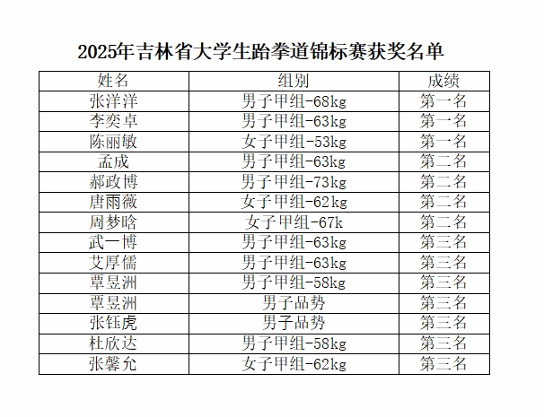 吉林建筑大学在吉林省大学生跆拳道锦标赛中取得佳绩