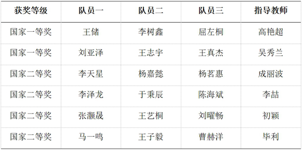 长春理工大学学生在2025年全国大学生数学建模竞赛中斩获一等奖2项