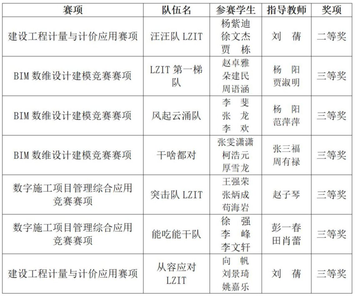 兰州工业学院学子在2025年全国数字建筑创新应用大赛全国总决赛中取得佳绩