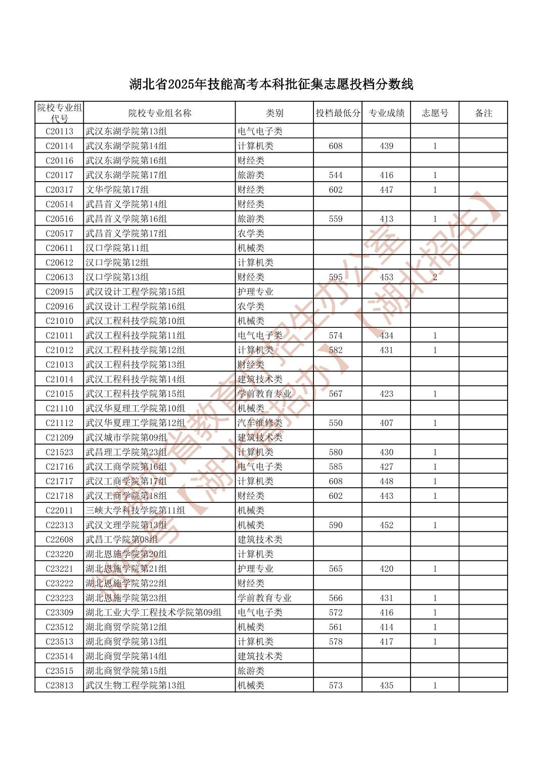 湖北省2025年技能高考本科批征集志愿投