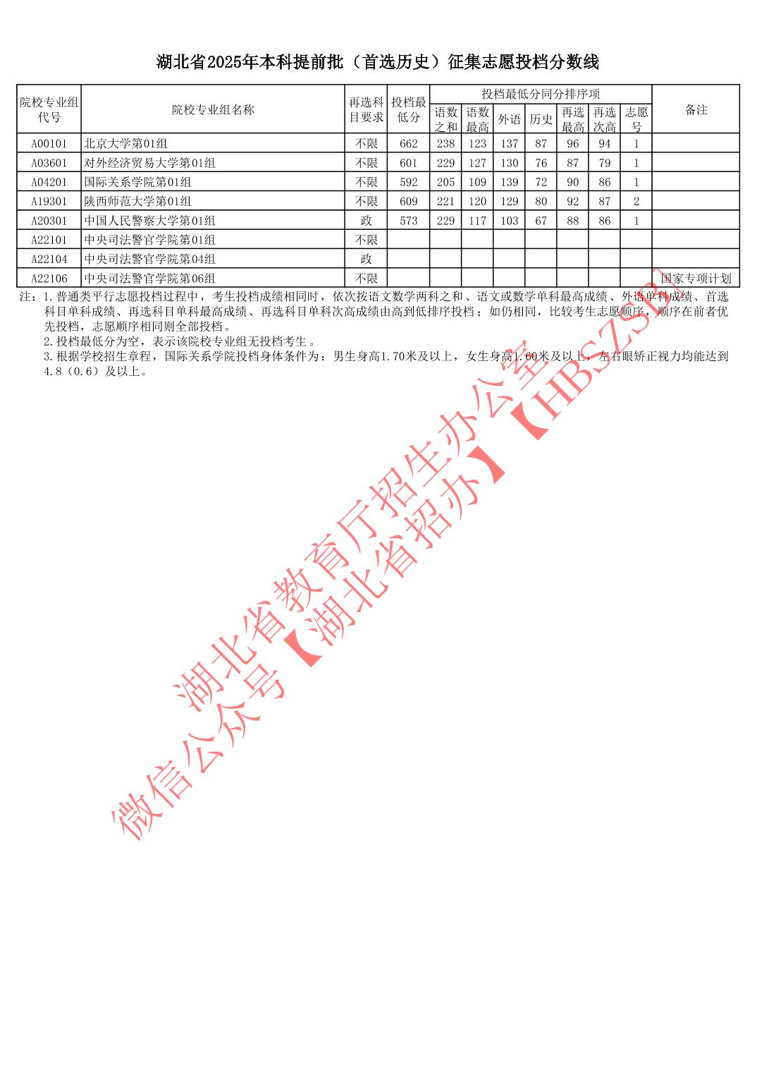 湖北省2025年本科提前批（首选历史）征