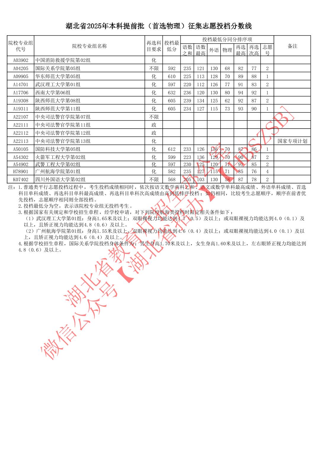 湖北省2025年本科提前批（首选物理）征