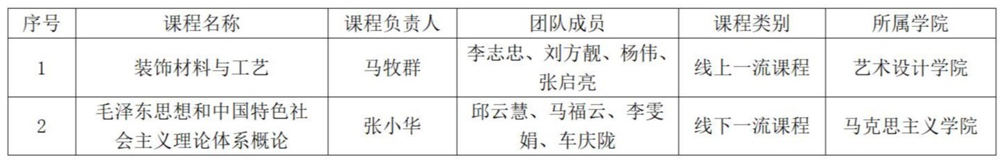 兰州工业学院两门课程获第三批国家级一流本