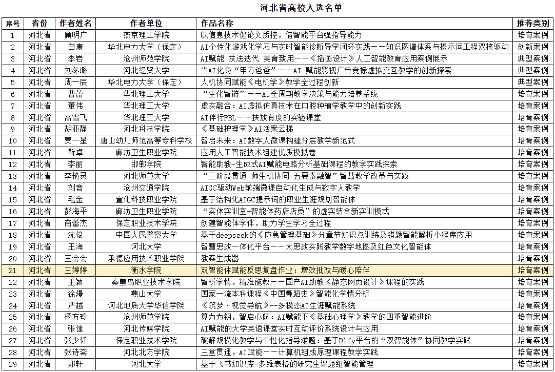 衡水学院教师人工智能应用案例成功入选国家级推荐案例