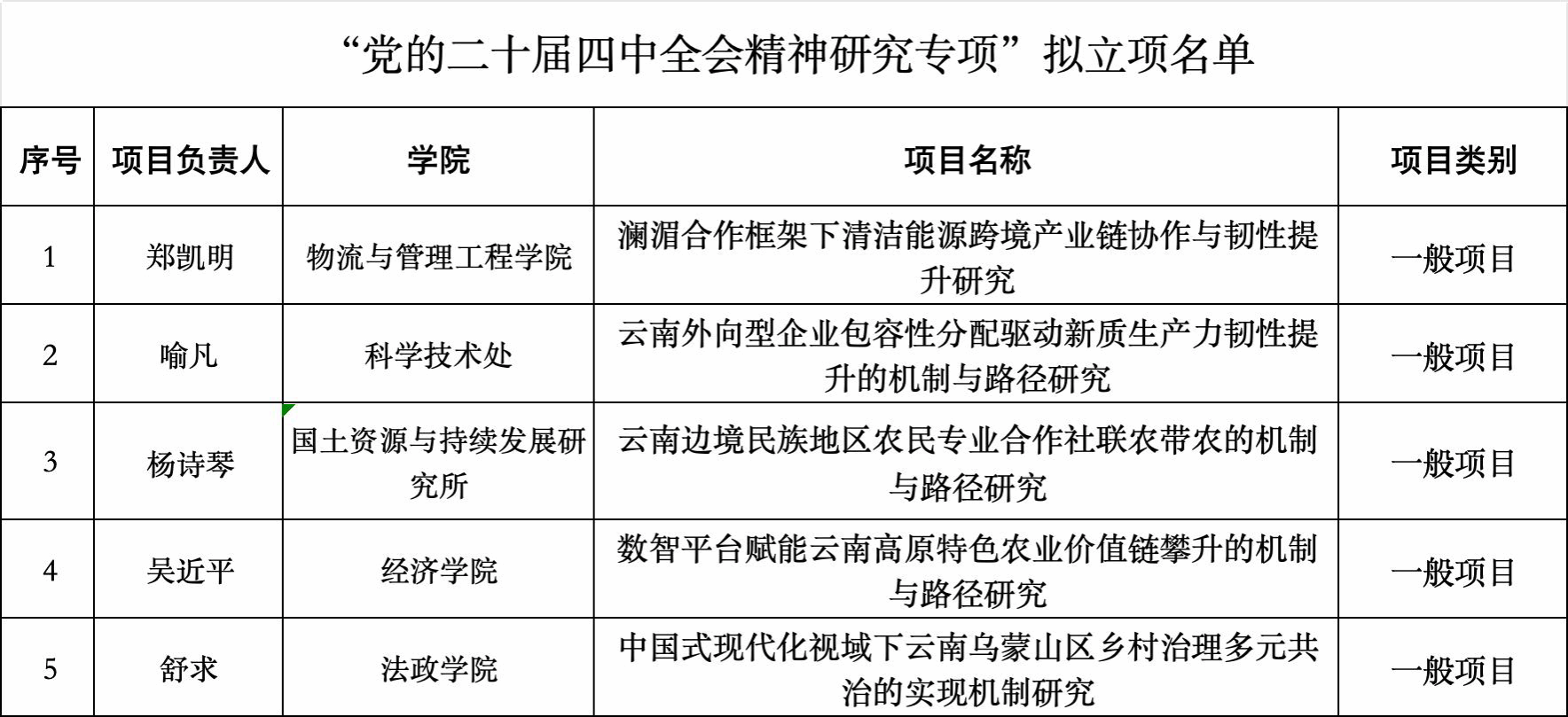 西南林业大学喜获5项云南省哲学社会科学规