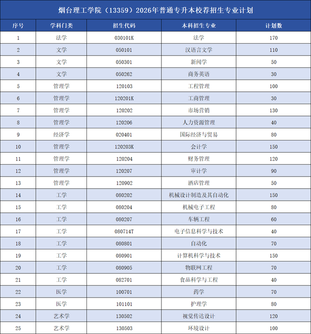 烟台理工学院25个招生专业！自荐生测试方