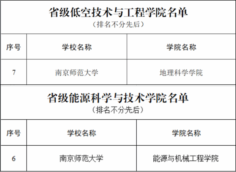 南京师范大学获批两个省级专业特色学院