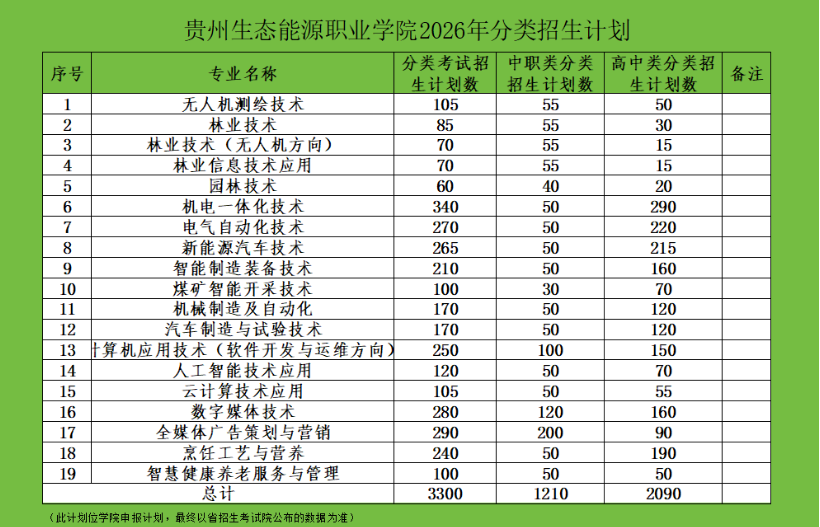 贵州生态能源职业学院2026年分类考试招生章程