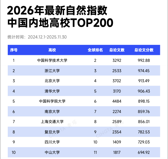 广西大学自然指数排名跃升至中国内地高校第64位