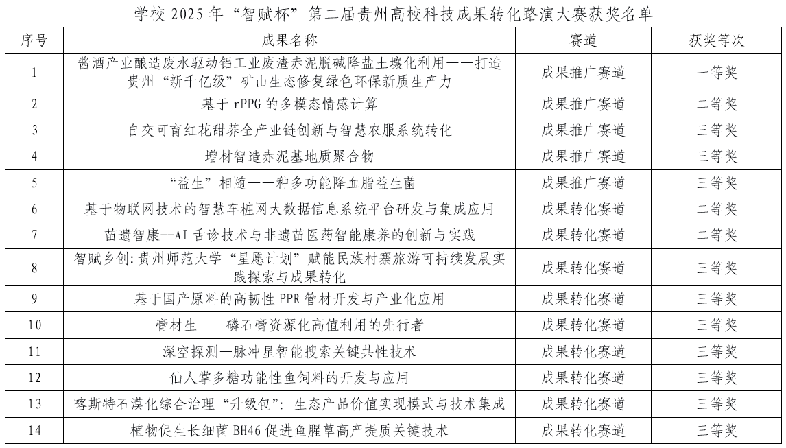 贵州师范大学在2025年“智赋杯”第二届贵州高校科技成果转化路演大赛中荣获14项