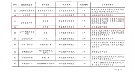 吉林农业大学2个本科专业成功获批全国首批专业与标准化教育融合试点项目