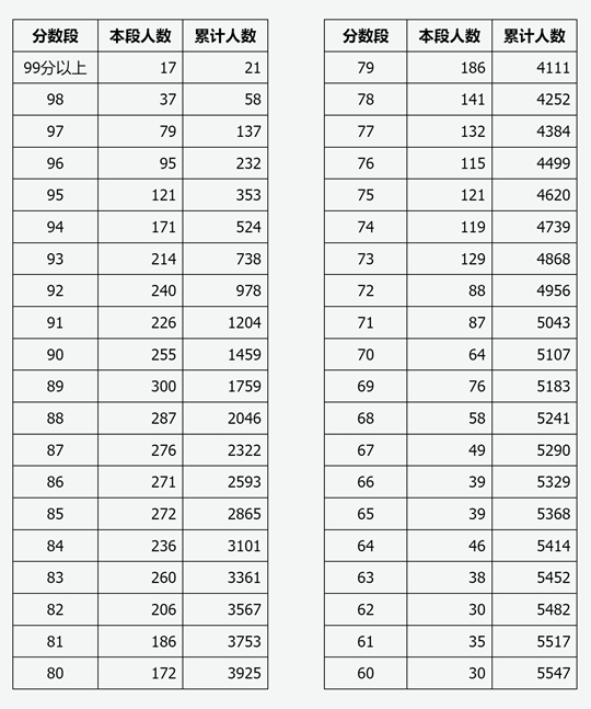 山西省2026年普通高校招生体育专业考试成绩分段统计情况公布