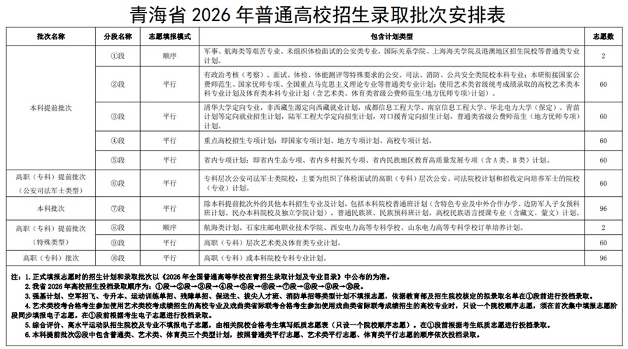 青海省2026年普通高校招生录取批次安排表