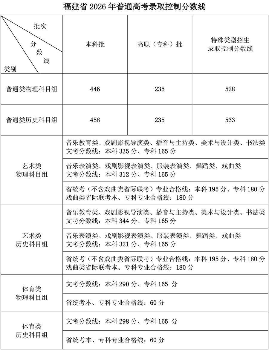 福建2026年高考分数线发布：特招线物理类528、历史类533